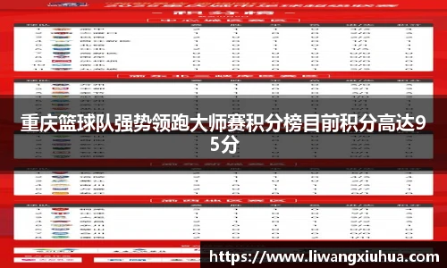 重庆篮球队强势领跑大师赛积分榜目前积分高达95分